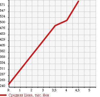 Аукционная статистика: График изменения цены NISSAN Ниссан  ROOX Рукс  2012 660 ML21S HIGHWAY S IDLING S TOP в зависимости от аукционных оценок